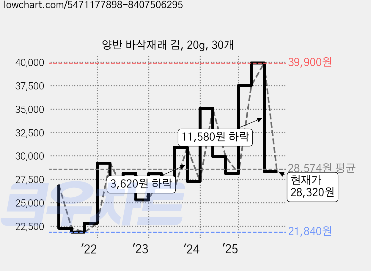 양반 바삭재래 김, 20g, 30개 가격 변동 차트, 현재가 28,320원, 관측 최저가 21,800원