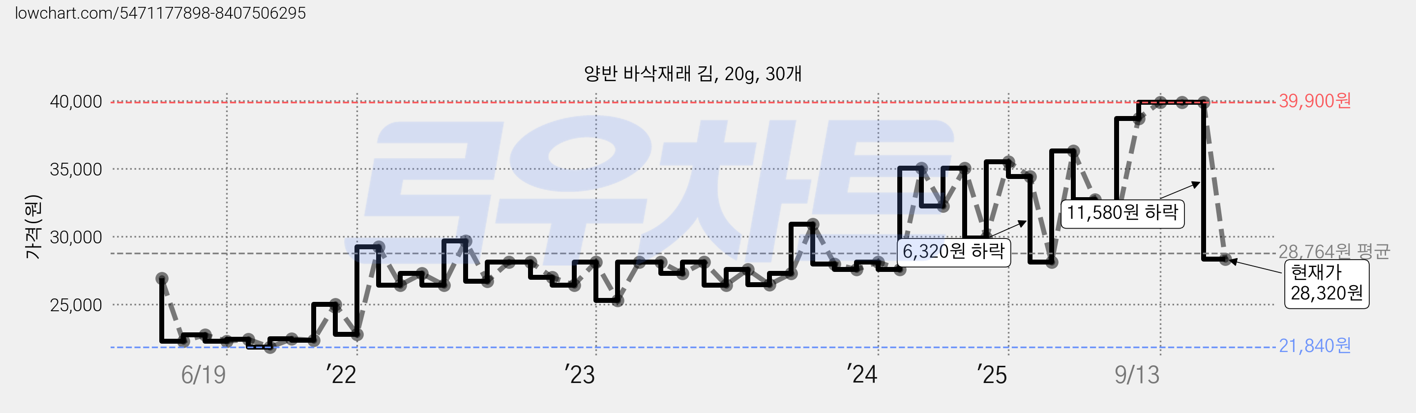 양반 바삭재래 김, 20g, 30개 가격 변동 차트, 현재가 28,320원, 관측 최저가 21,800원