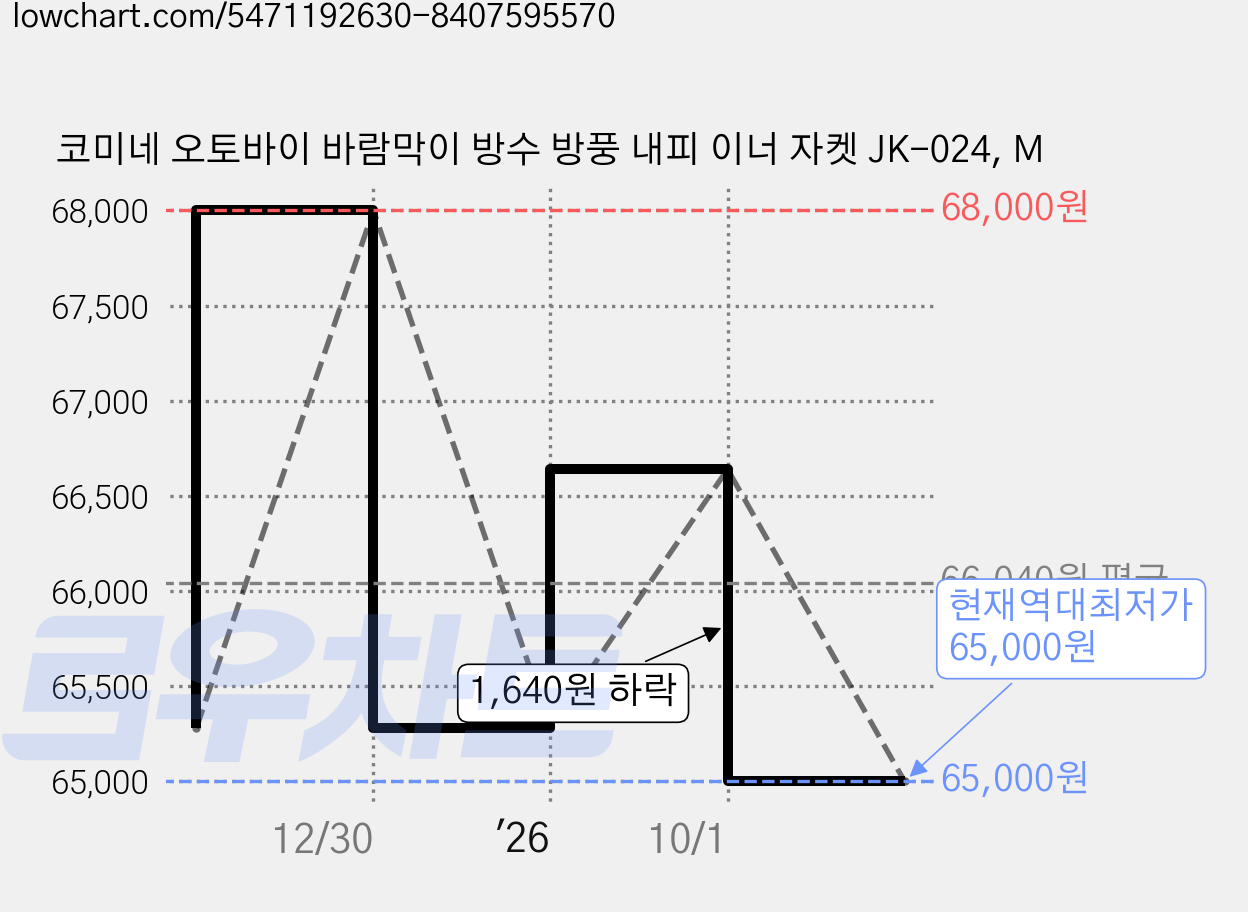 코미네 오토바이 바람막이 방수 방풍 내피 이너 자켓 JK-024, M 가격 변동 차트, 현재가 65,000원, 역대최저가