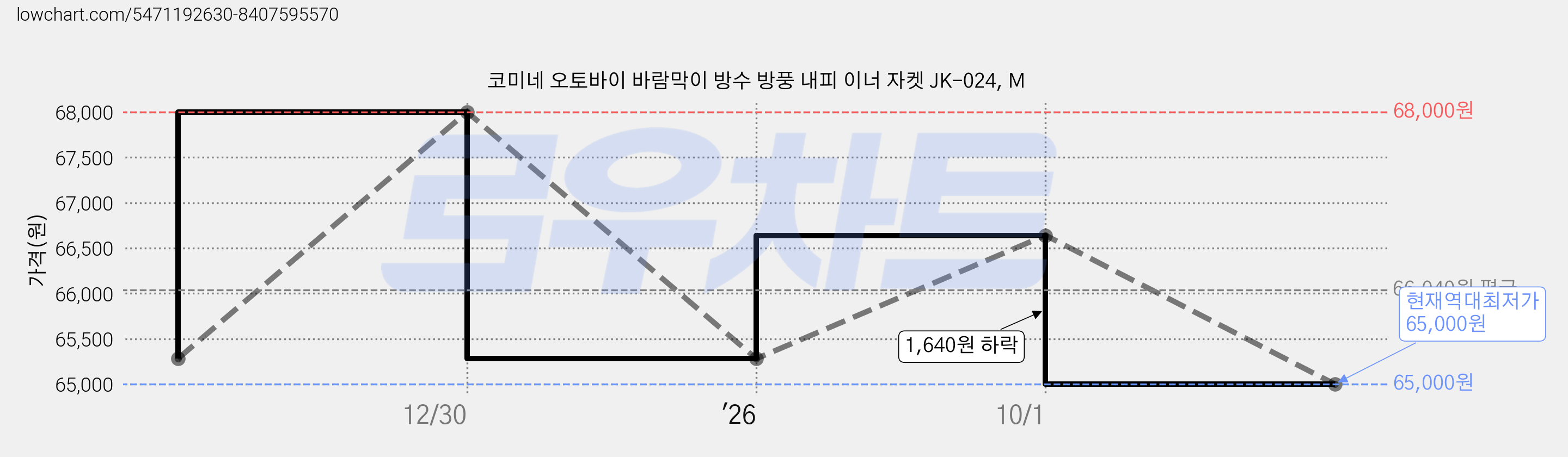 코미네 오토바이 바람막이 방수 방풍 내피 이너 자켓 JK-024, M 가격 변동 차트, 현재가 65,000원, 역대최저가