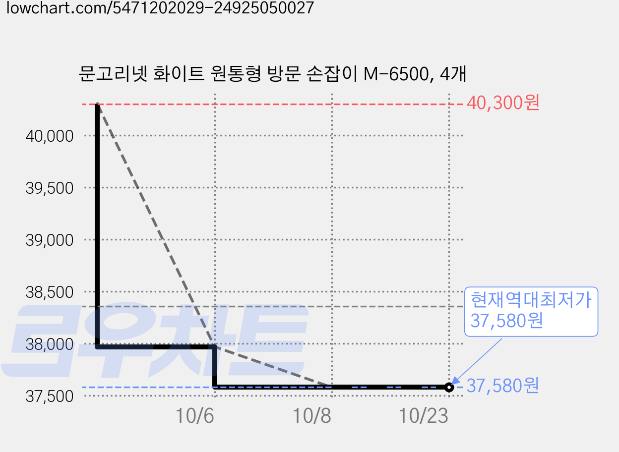 문고리넷 화이트 원통형 방문 손잡이 M-6500, 4개 가격 변동 차트, 현재가 37,580원, 역대최저가