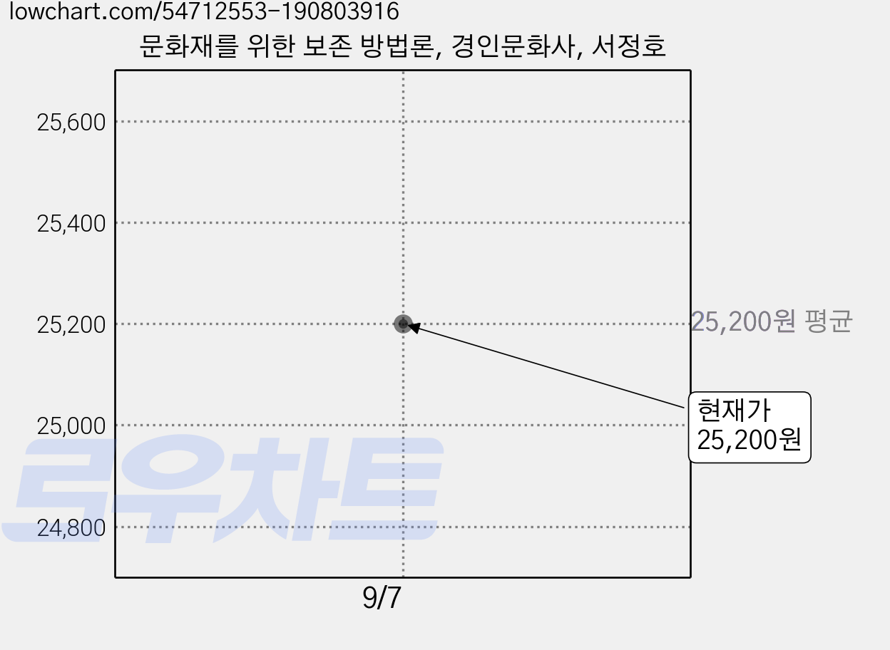 문화재를 위한 보존 방법론, 경인문화사, 서정호 가격 변동 차트, 현재가 25,200원