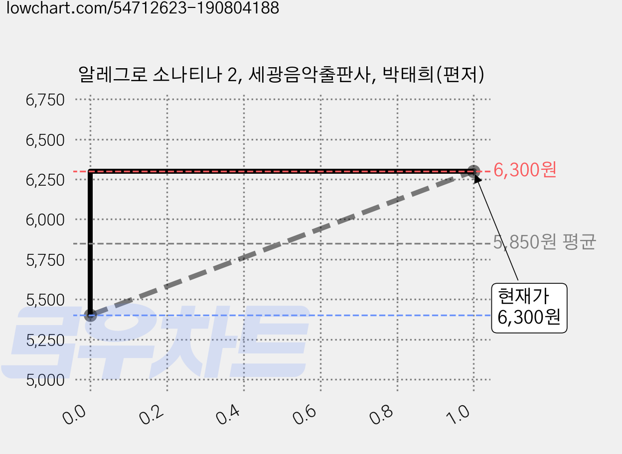 알레그로 소나티나 2, 세광음악출판사, 박태희(편저) 가격 변동 차트, 현재가 6,300원, 관측 최저가 5,400원