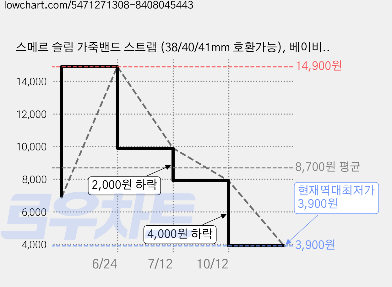 스메르 슬림 가죽밴드 스트랩 (38/40/41mm 호환가능), 베이비핑크, 1개 가격 변동 차트, 현재가 3,900원, 역대최저가