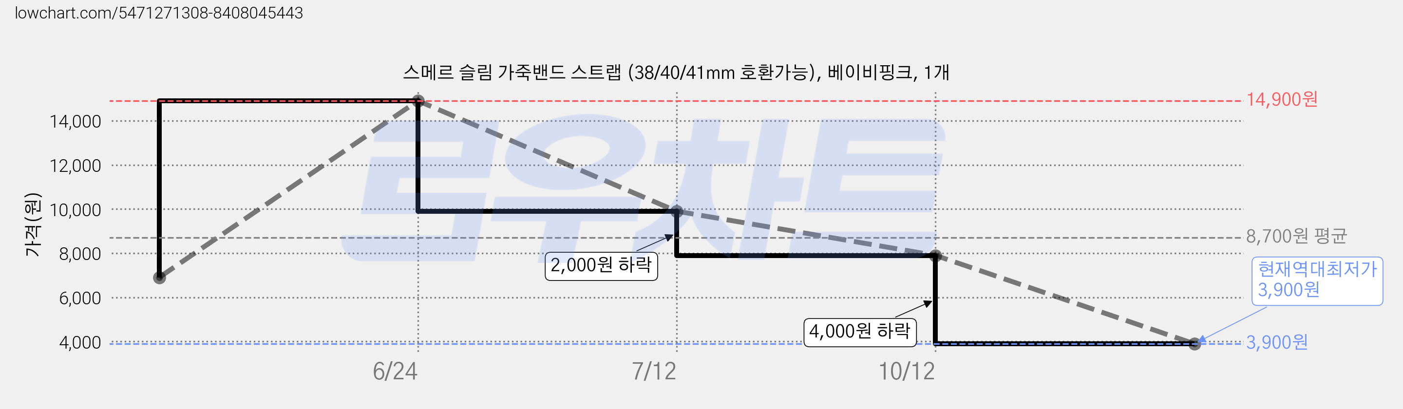 스메르 슬림 가죽밴드 스트랩 (38/40/41mm 호환가능), 베이비핑크, 1개 가격 변동 차트, 현재가 3,900원, 역대최저가