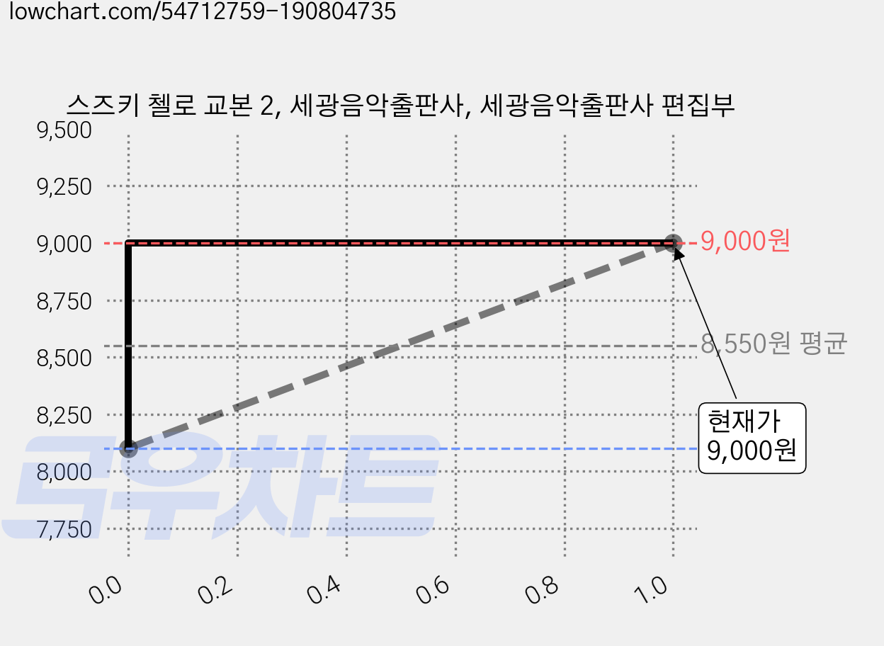스즈키 첼로 교본 2, 세광음악출판사, 세광음악출판사 편집부 가격 변동 차트, 현재가 9,000원, 관측 최저가 8,100원