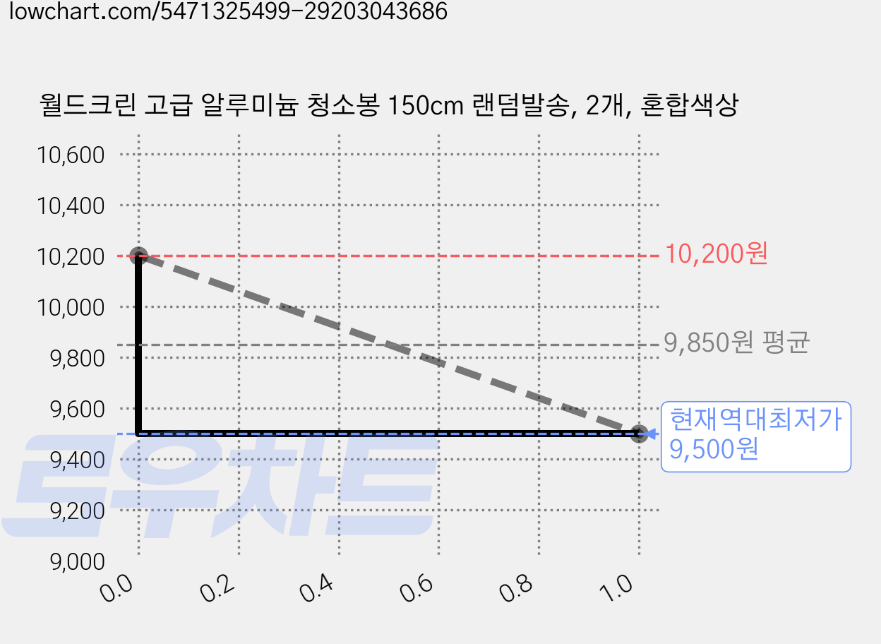 월드크린 고급 알루미늄 청소봉 150cm 랜덤발송, 2개, 혼합색상 가격 변동 차트, 현재가 9,500원, 역대최저가