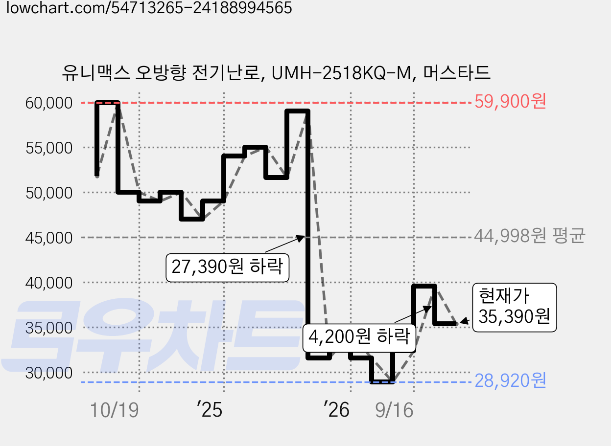 유니맥스 오방향 전기난로, UMH-2518KQ-M, 머스타드 가격 변동 차트, 현재가 35,390원, 관측 최저가 28,920원