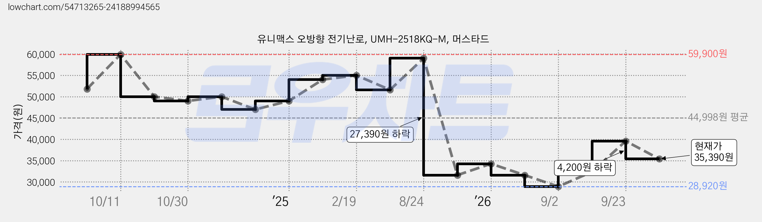 유니맥스 오방향 전기난로, UMH-2518KQ-M, 머스타드 가격 변동 차트, 현재가 35,390원, 관측 최저가 28,920원