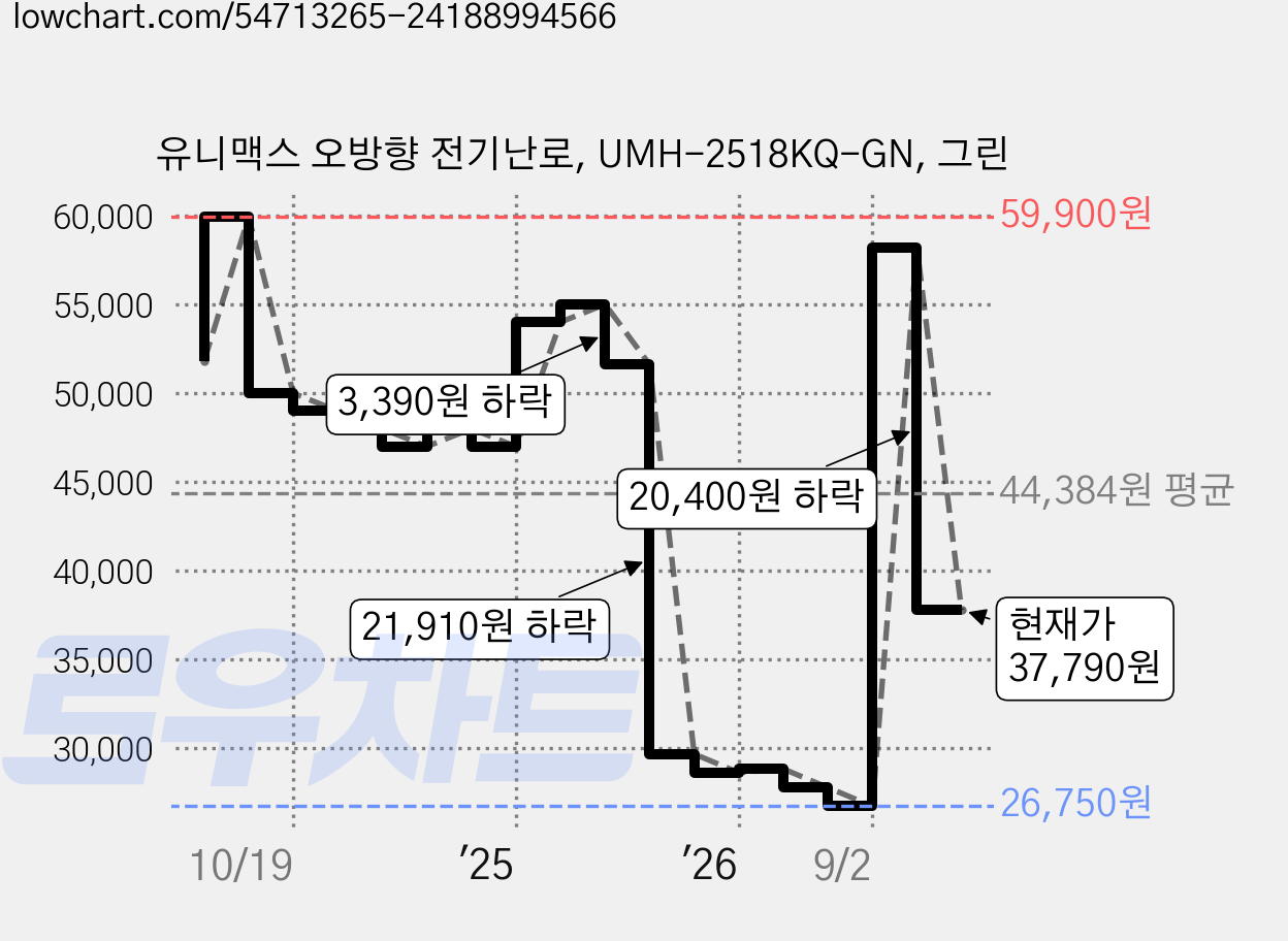 유니맥스 오방향 전기난로, UMH-2518KQ-GN, 그린 가격 변동 차트, 현재가 37,790원, 관측 최저가 26,750원