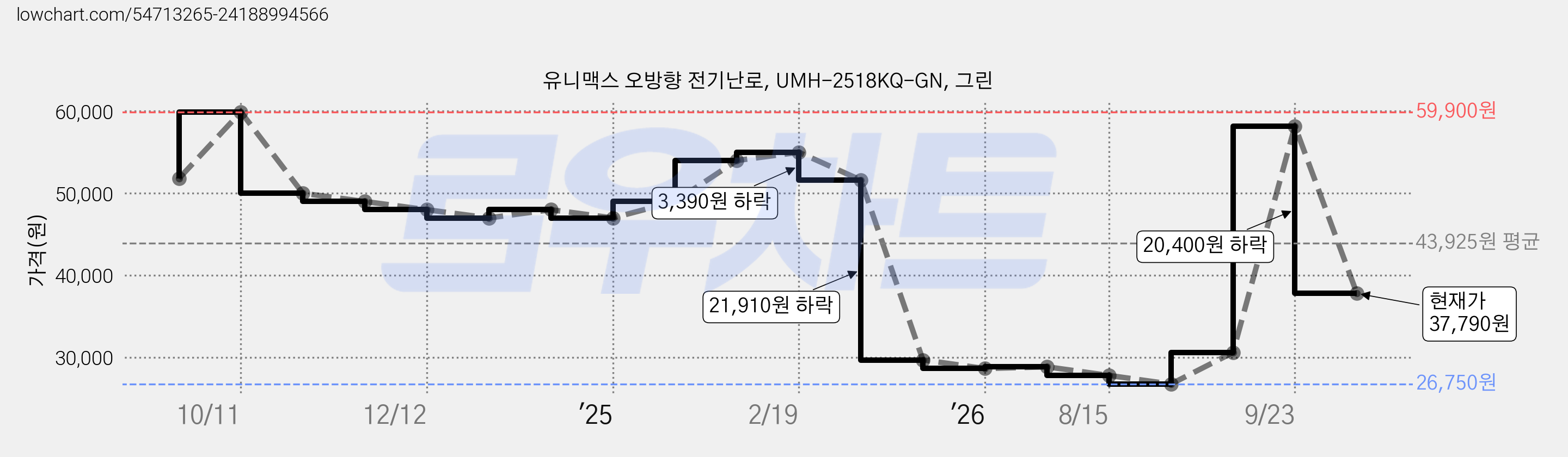 유니맥스 오방향 전기난로, UMH-2518KQ-GN, 그린 가격 변동 차트, 현재가 37,790원, 관측 최저가 26,750원