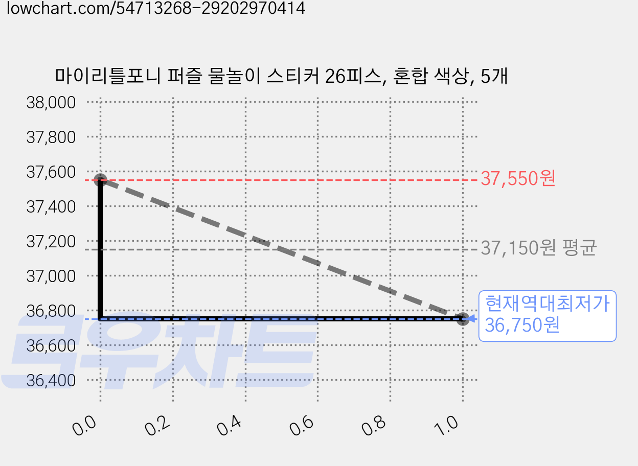 마이리틀포니 퍼즐 물놀이 스티커 26피스, 혼합 색상, 5개 가격 변동 차트, 현재가 36,750원, 역대최저가