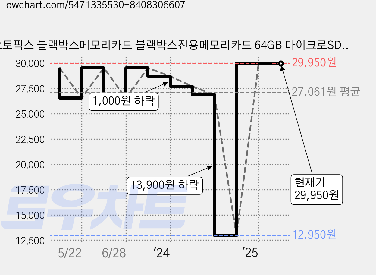 오토픽스 블랙박스메모리카드 블랙박스전용메모리카드 64GB 마이크로SD카드, MicroSD 64GB, 1개 가격 변동 차트, 현재가 29,950원, 관측 최저가 12,950원