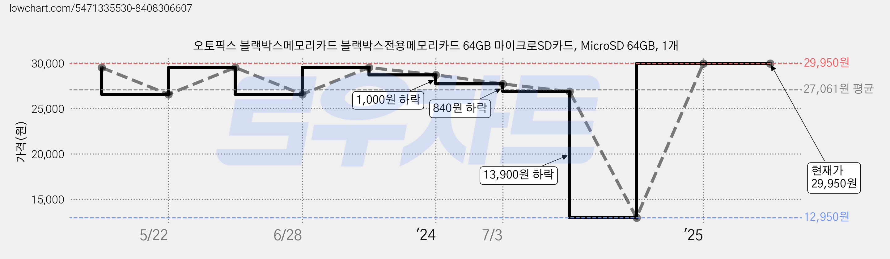 오토픽스 블랙박스메모리카드 블랙박스전용메모리카드 64GB 마이크로SD카드, MicroSD 64GB, 1개 가격 변동 차트, 현재가 29,950원, 관측 최저가 12,950원
