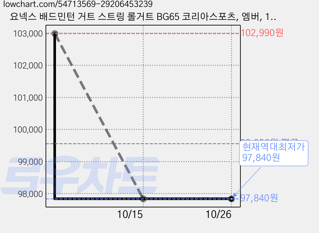 요넥스 배드민턴 거트 스트링 롤거트 BG65 코리아스포츠, 엠버, 1개 가격 변동 차트, 현재가 97,840원, 역대최저가
