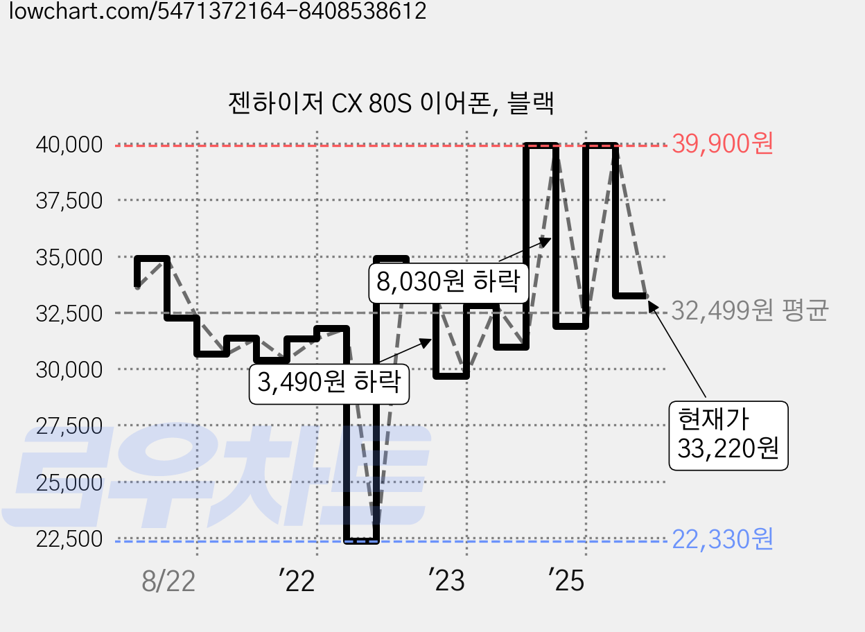 젠하이저 CX 80S 이어폰, 블랙 가격 변동 차트, 현재가 33,220원, 관측 최저가 22,330원