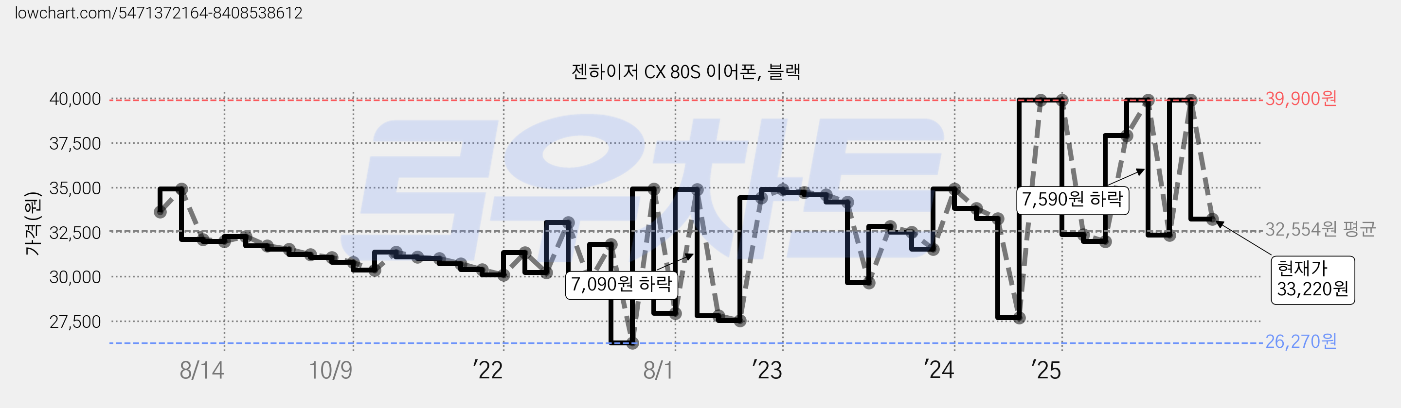 젠하이저 CX 80S 이어폰, 블랙 가격 변동 차트, 현재가 33,220원, 관측 최저가 22,330원