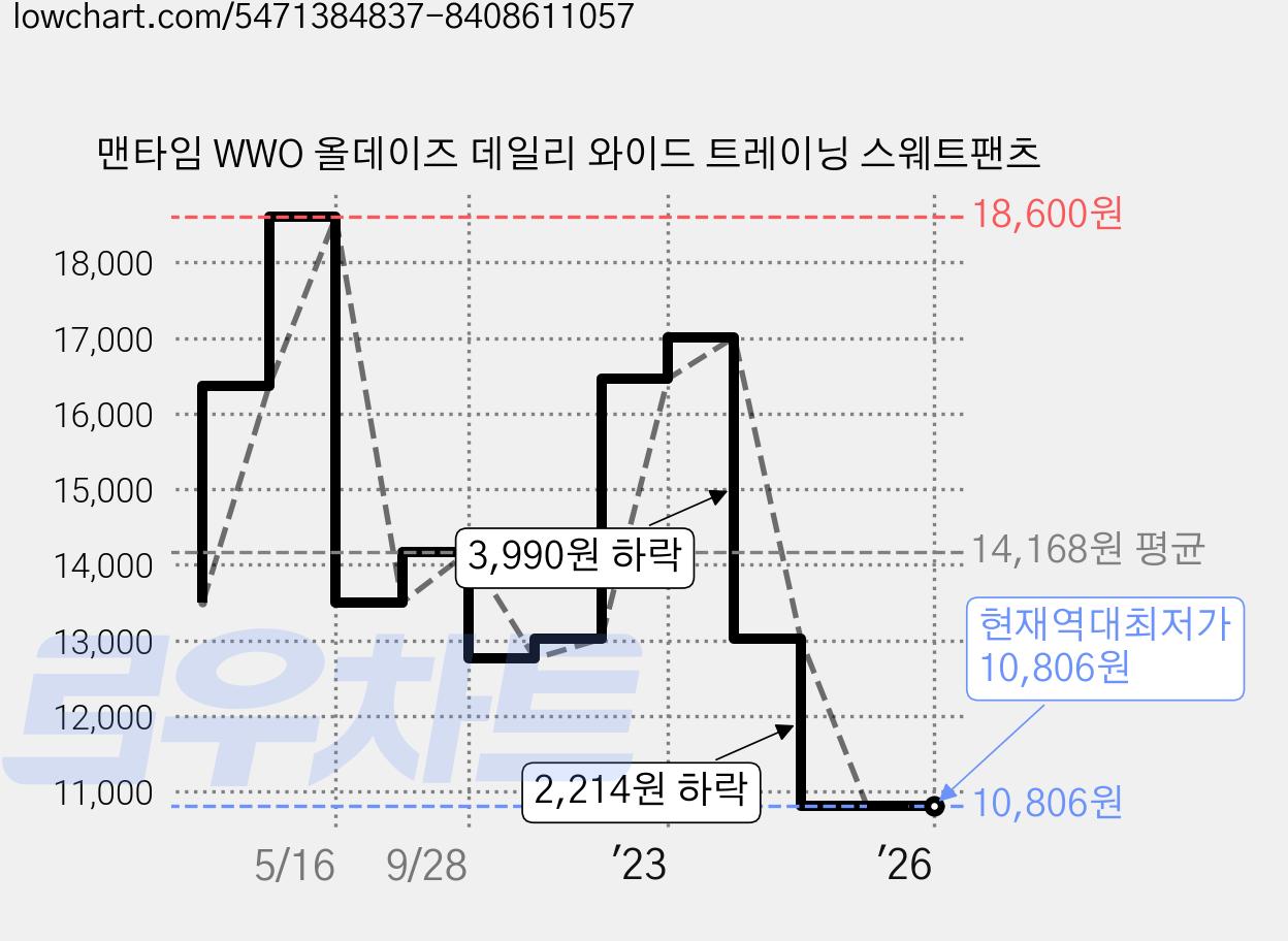 맨타임 WWO 올데이즈 데일리 와이드 트레이닝 스웨트팬츠 가격 변동 차트, 현재가 10,806원, 역대최저가