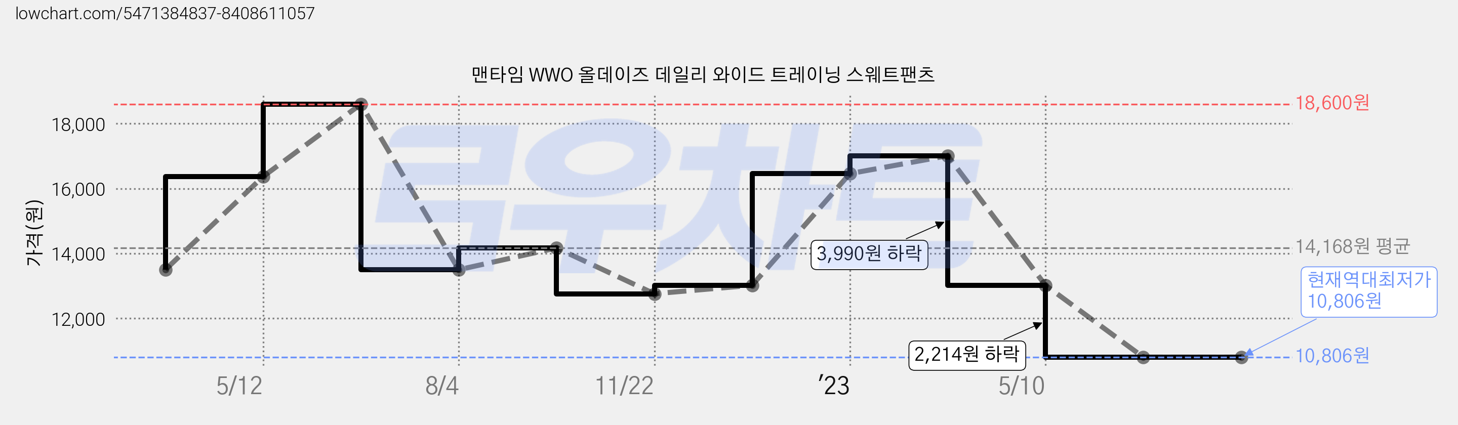 맨타임 WWO 올데이즈 데일리 와이드 트레이닝 스웨트팬츠 가격 변동 차트, 현재가 10,806원, 역대최저가