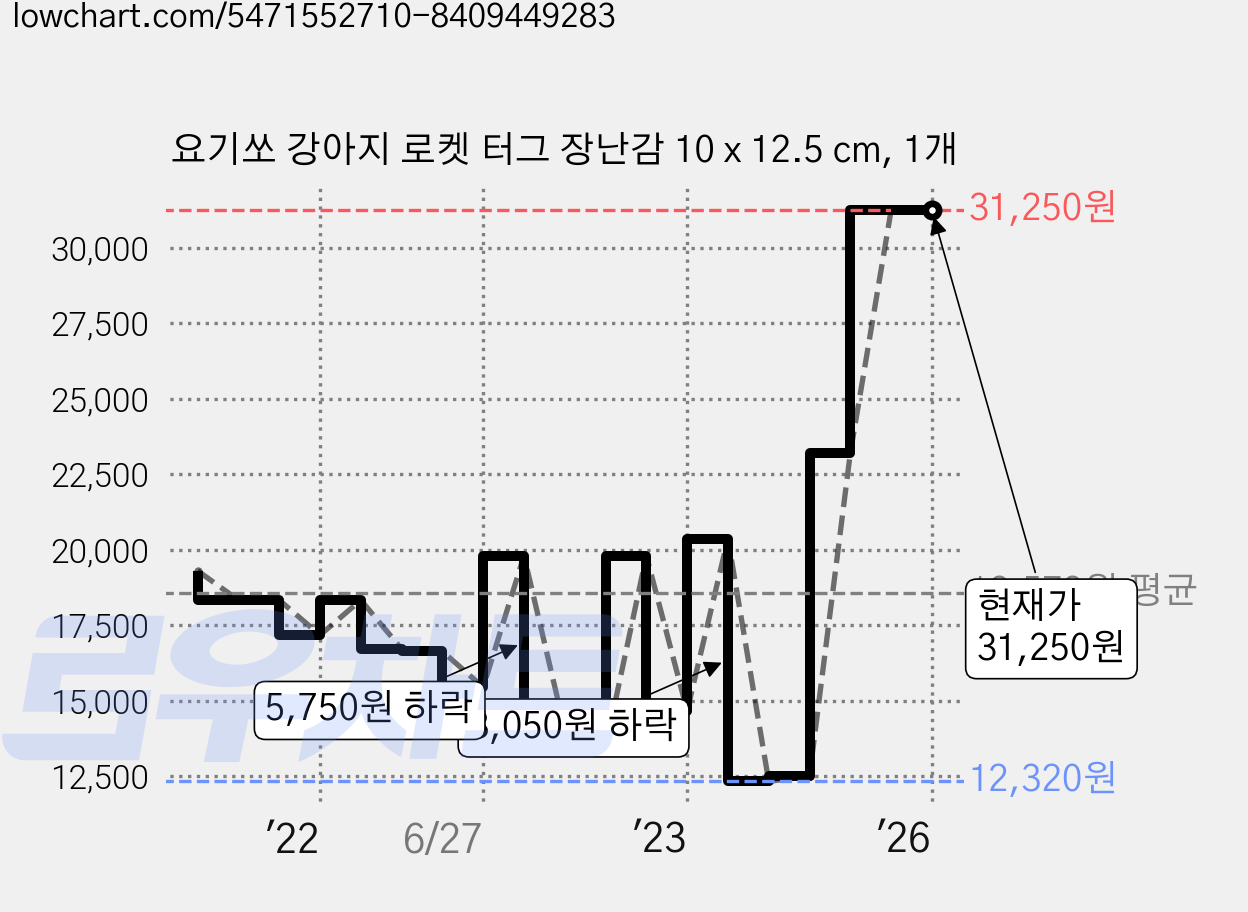 요기쏘 강아지 로켓 터그 장난감 10 x 12.5 cm, 1개 가격 변동 차트, 현재가 31,250원, 역대최저가