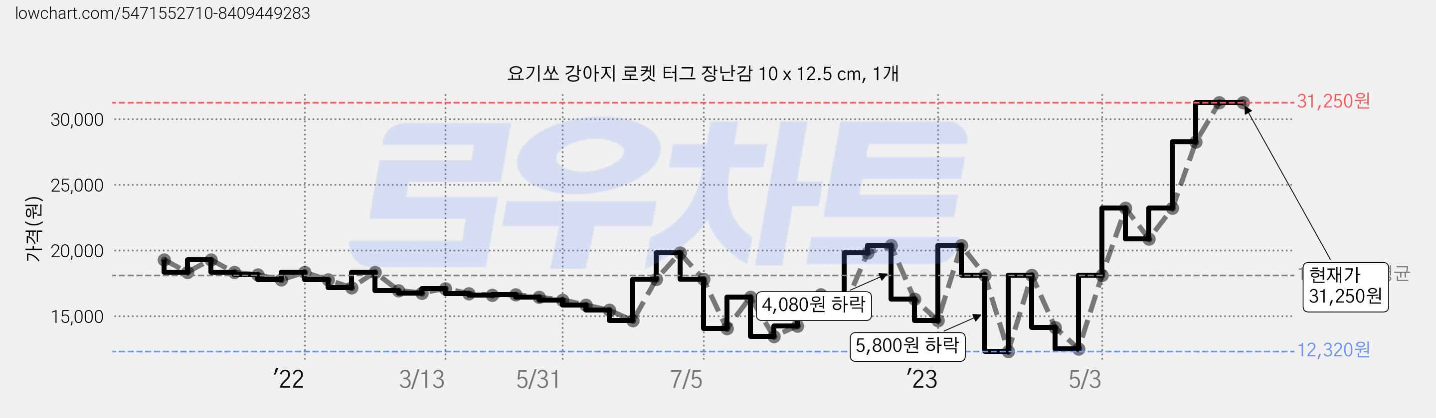 요기쏘 강아지 로켓 터그 장난감 10 x 12.5 cm, 1개 가격 변동 차트, 현재가 31,250원, 역대최저가