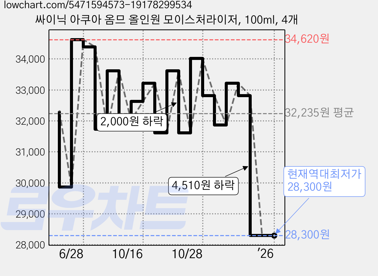 싸이닉 아쿠아 옴므 올인원 모이스처라이저, 100ml, 4개 가격 변동 차트, 현재가 28,300원, 역대최저가
