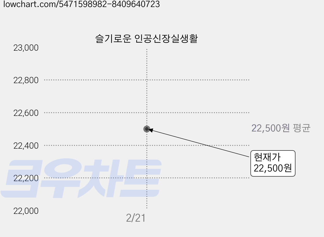 슬기로운 인공신장실생활 가격 변동 차트, 현재가 22,500원