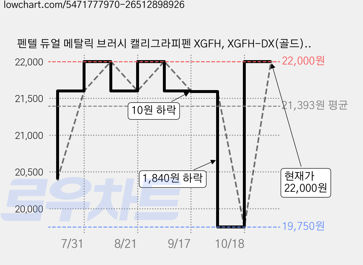 펜텔 듀얼 메탈릭 브러시 캘리그라피펜 XGFH, XGFH-DX(골드), 5개 가격 변동 차트, 현재가 22,000원, 관측 최저가 19,750원