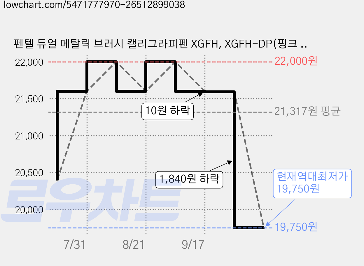 펜텔 듀얼 메탈릭 브러시 캘리그라피펜 XGFH, XGFH-DP(핑크 + 메탈릭핑크), 5개 가격 변동 차트, 현재가 19,750원, 역대최저가