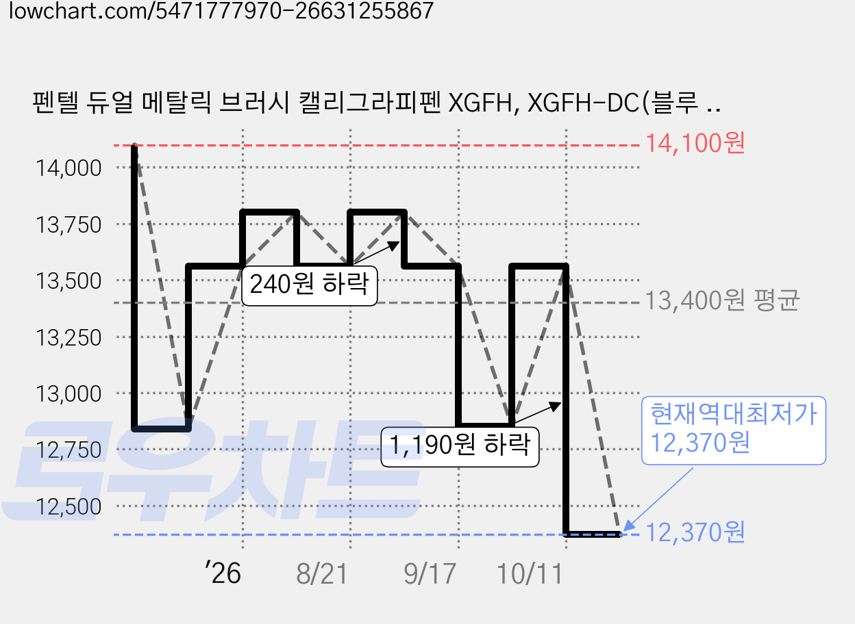 펜텔 듀얼 메탈릭 브러시 캘리그라피펜 XGFH, XGFH-DC(블루 + 메탈릭그린), 3개 가격 변동 차트, 현재가 12,370원, 역대최저가