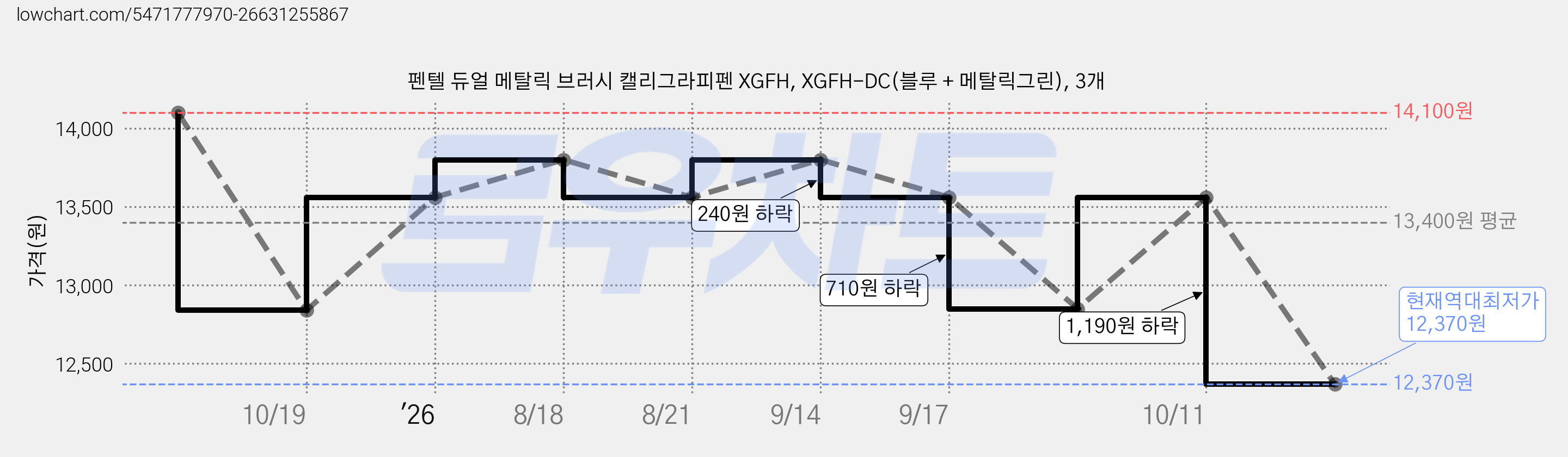 펜텔 듀얼 메탈릭 브러시 캘리그라피펜 XGFH, XGFH-DC(블루 + 메탈릭그린), 3개 가격 변동 차트, 현재가 12,370원, 역대최저가