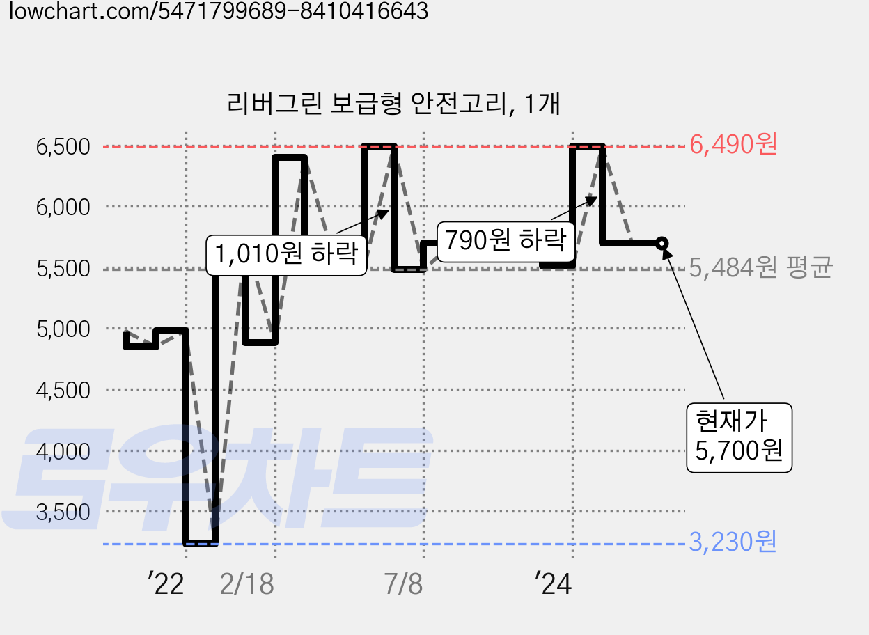 리버그린 보급형 안전고리, 1개 가격 변동 차트, 현재가 5,700원, 관측 최저가 3,230원