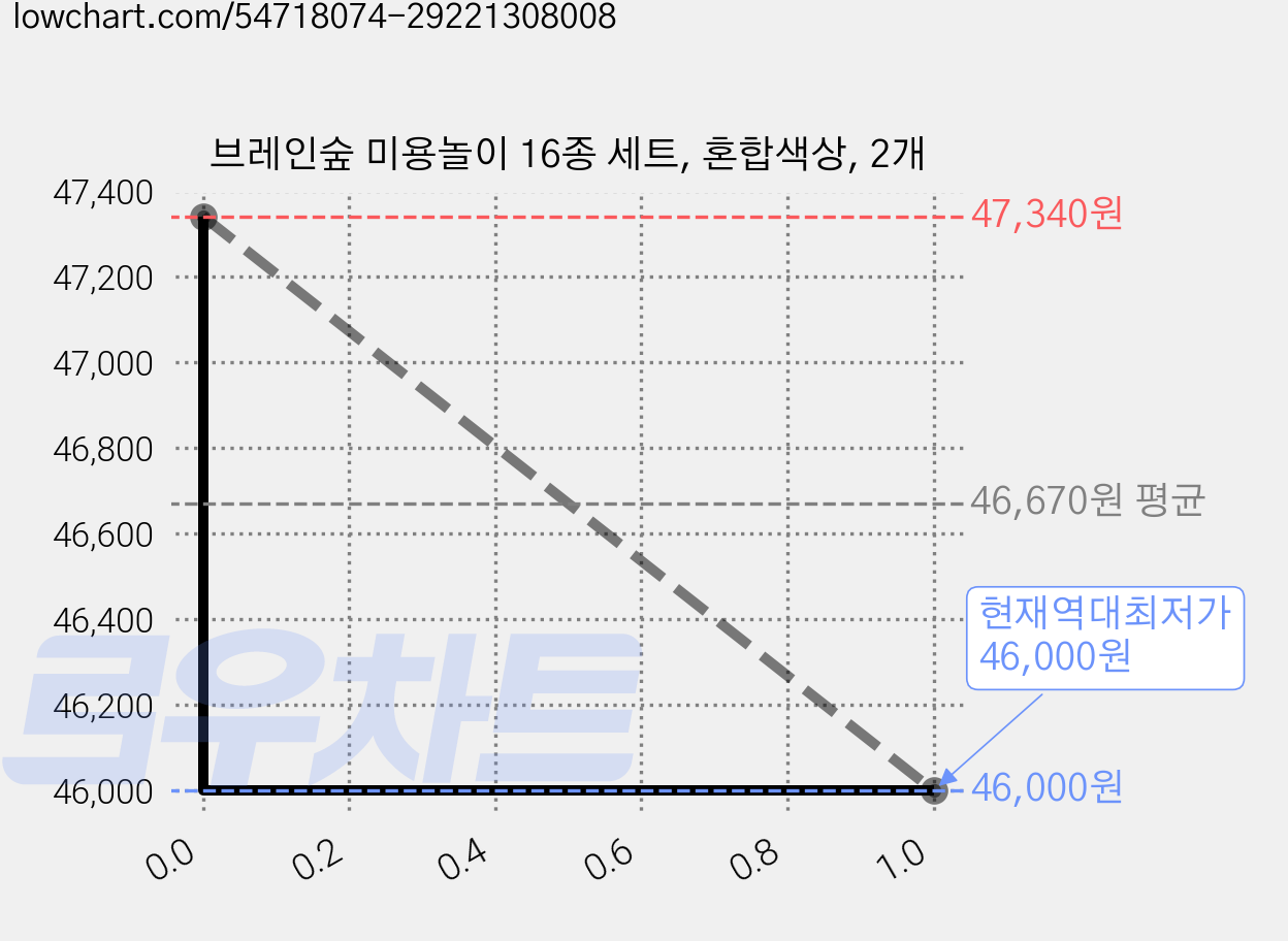 브레인숲 미용놀이 16종 세트, 혼합색상, 2개 가격 변동 차트, 현재가 46,000원, 역대최저가