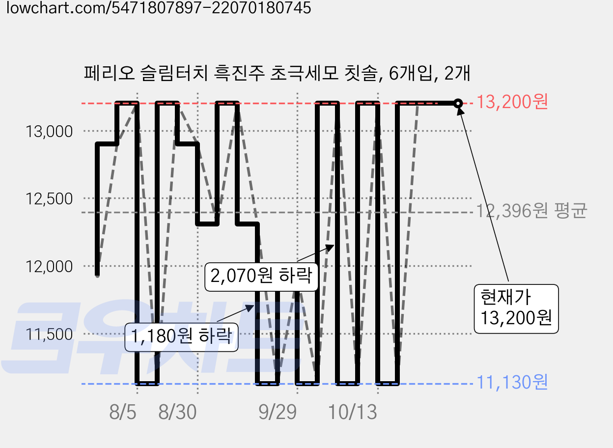 페리오 슬림터치 흑진주 초극세모 칫솔, 6개입, 2개 가격 변동 차트, 현재가 13,200원, 관측 최저가 11,130원