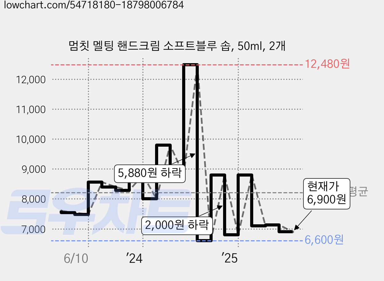 멈칫 멜팅 핸드크림 소프트블루 솝, 50ml, 2개 가격 변동 차트, 현재가 6,900원, 관측 최저가 6,600원