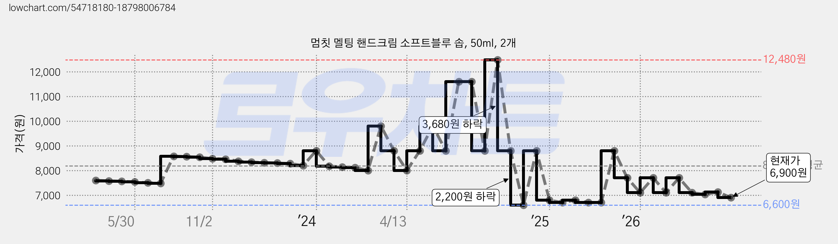 멈칫 멜팅 핸드크림 소프트블루 솝, 50ml, 2개 가격 변동 차트, 현재가 6,900원, 관측 최저가 6,600원