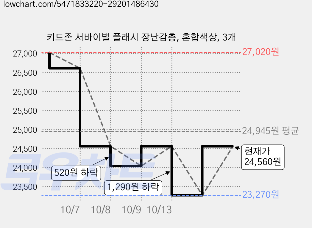 키드존 서바이벌 플래시 장난감총, 혼합색상, 3개 가격 변동 차트, 현재가 24,560원, 관측 최저가 23,270원