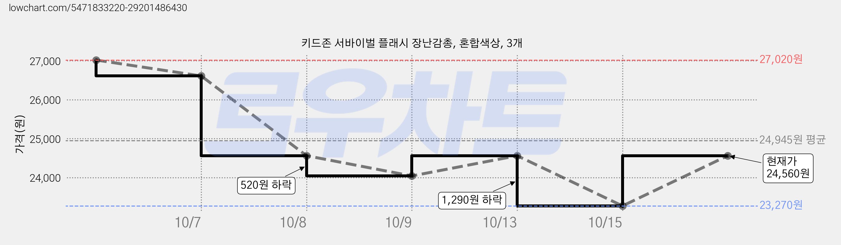 키드존 서바이벌 플래시 장난감총, 혼합색상, 3개 가격 변동 차트, 현재가 24,560원, 관측 최저가 23,270원