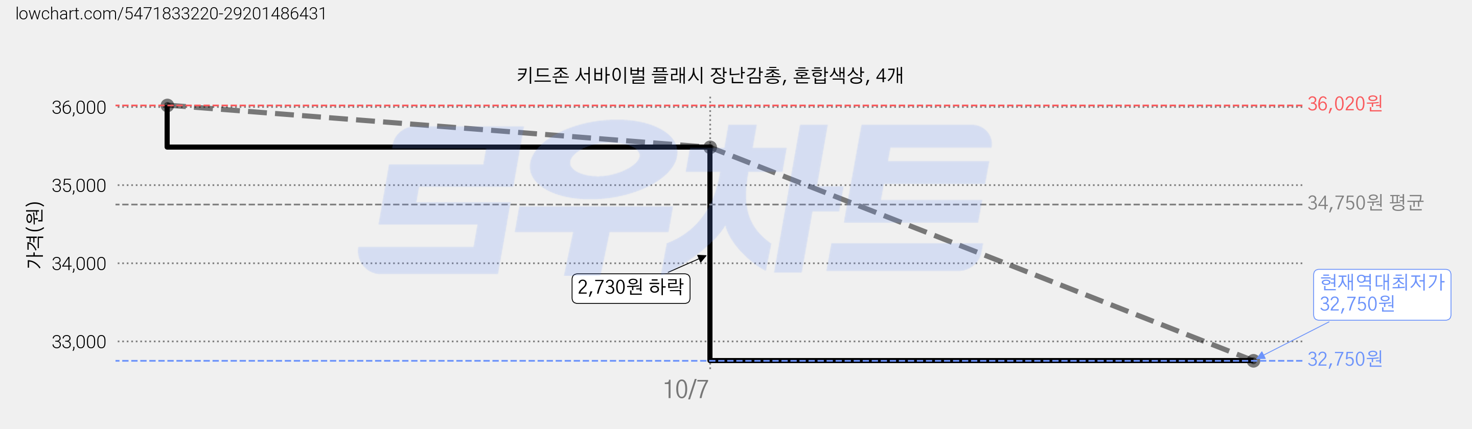 키드존 서바이벌 플래시 장난감총, 혼합색상, 4개 가격 변동 차트, 현재가 32,750원, 역대최저가