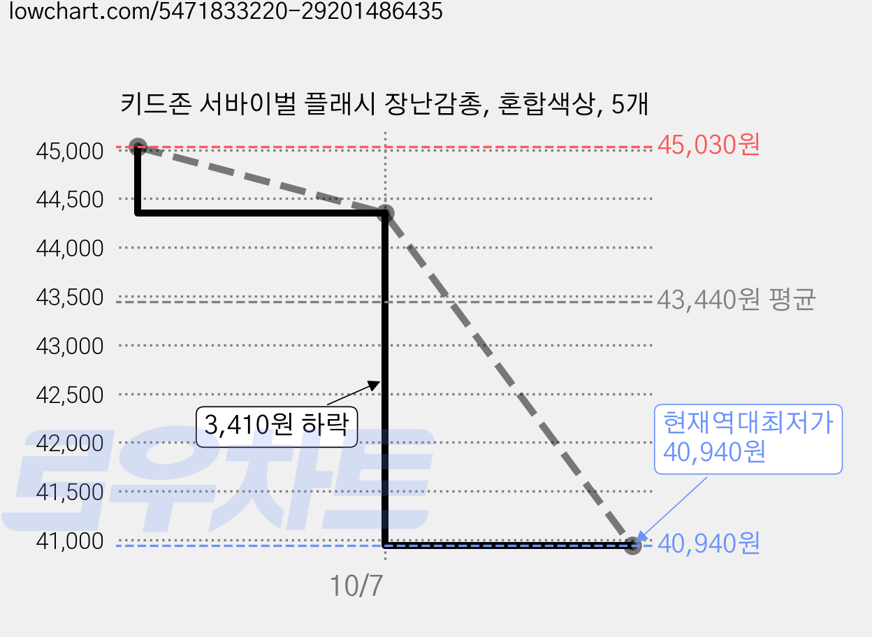 키드존 서바이벌 플래시 장난감총, 혼합색상, 5개 가격 변동 차트, 현재가 40,940원, 역대최저가