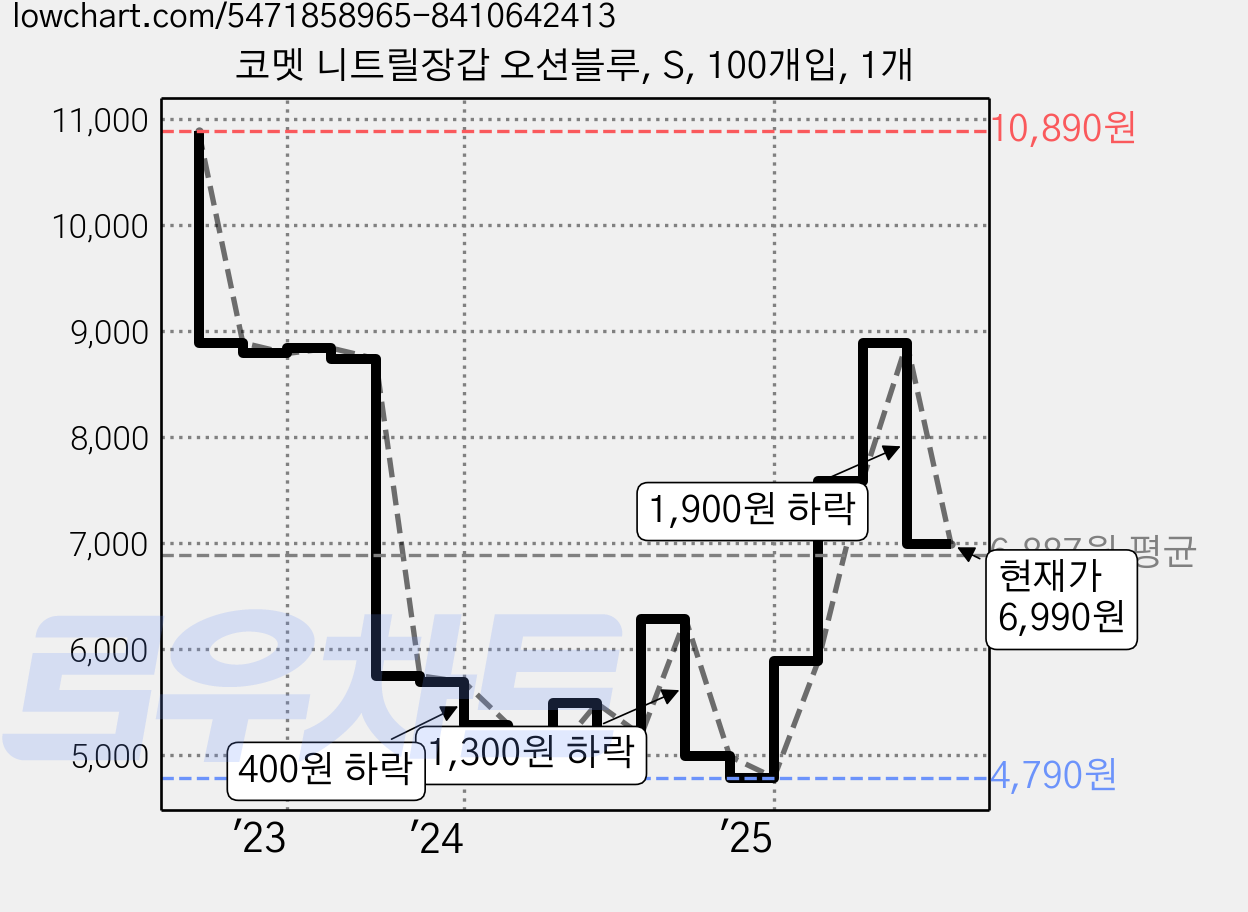 코멧 니트릴장갑 오션블루, S, 100개입, 1개 가격 변동 차트, 현재가 6,990원, 관측 최저가 4,790원