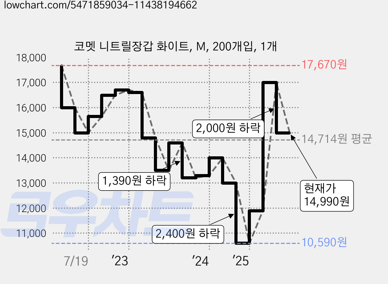 코멧 니트릴장갑 화이트, M, 200개입, 1개 가격 변동 차트, 현재가 14,990원, 관측 최저가 10,590원