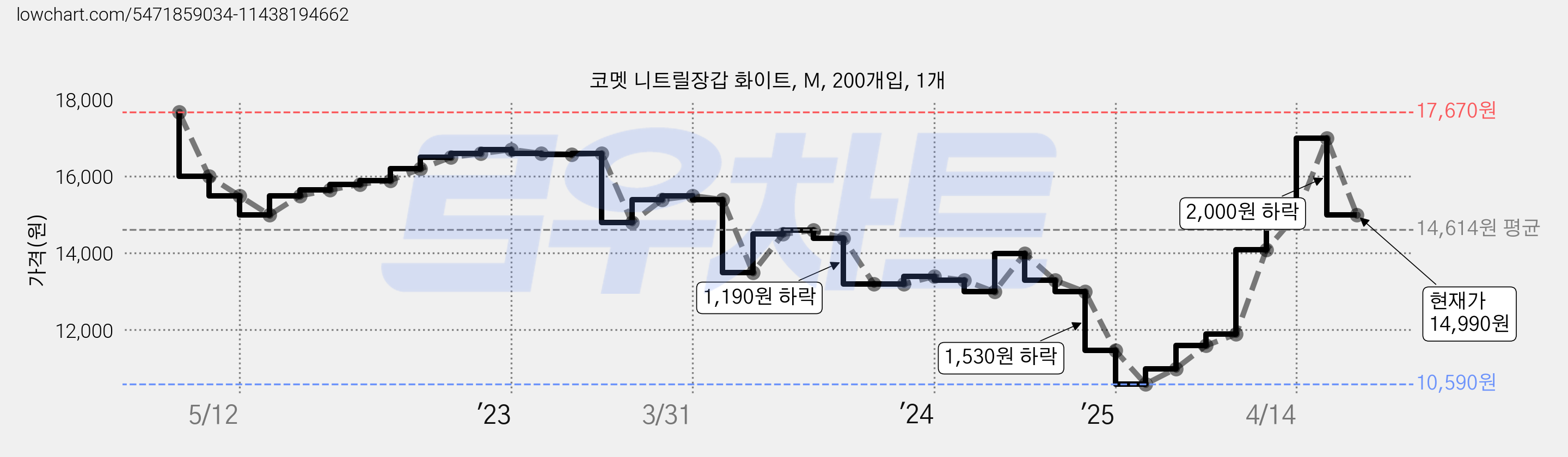 코멧 니트릴장갑 화이트, M, 200개입, 1개 가격 변동 차트, 현재가 14,990원, 관측 최저가 10,590원
