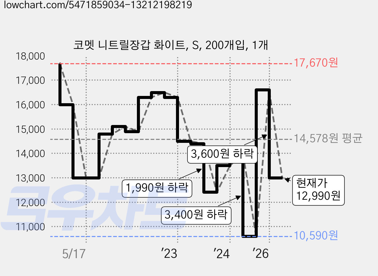 코멧 니트릴장갑 화이트, S, 200개입, 1개 가격 변동 차트, 현재가 12,990원, 관측 최저가 10,590원
