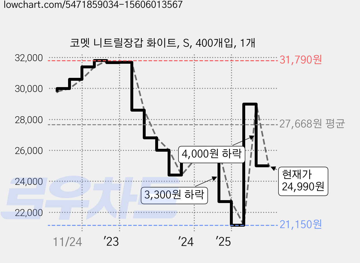 코멧 니트릴장갑 화이트, S, 400개입, 1개 가격 변동 차트, 현재가 24,990원, 관측 최저가 21,150원