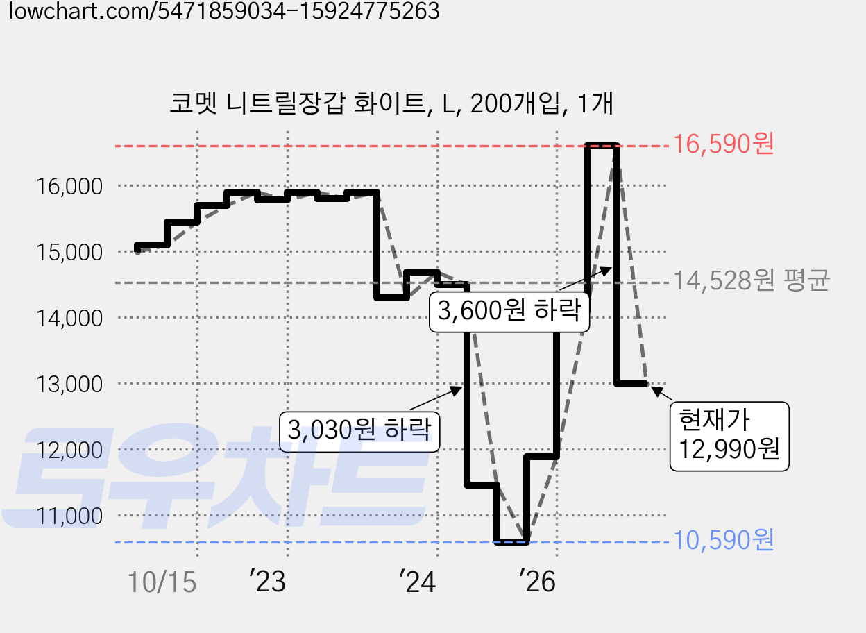 코멧 니트릴장갑 화이트, L, 200개입, 1개 가격 변동 차트, 현재가 12,990원, 관측 최저가 10,590원