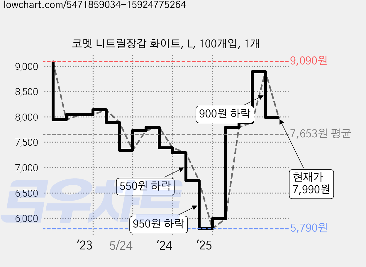 코멧 니트릴장갑 화이트, L, 100개입, 1개 가격 변동 차트, 현재가 7,990원, 관측 최저가 5,790원