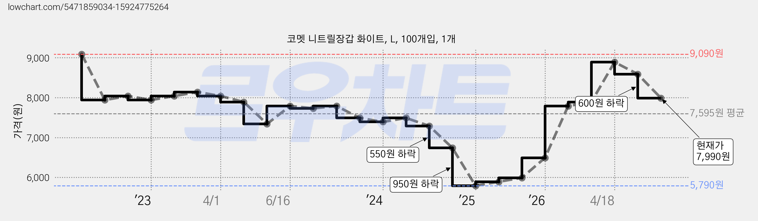 코멧 니트릴장갑 화이트, L, 100개입, 1개 가격 변동 차트, 현재가 7,990원, 관측 최저가 5,790원