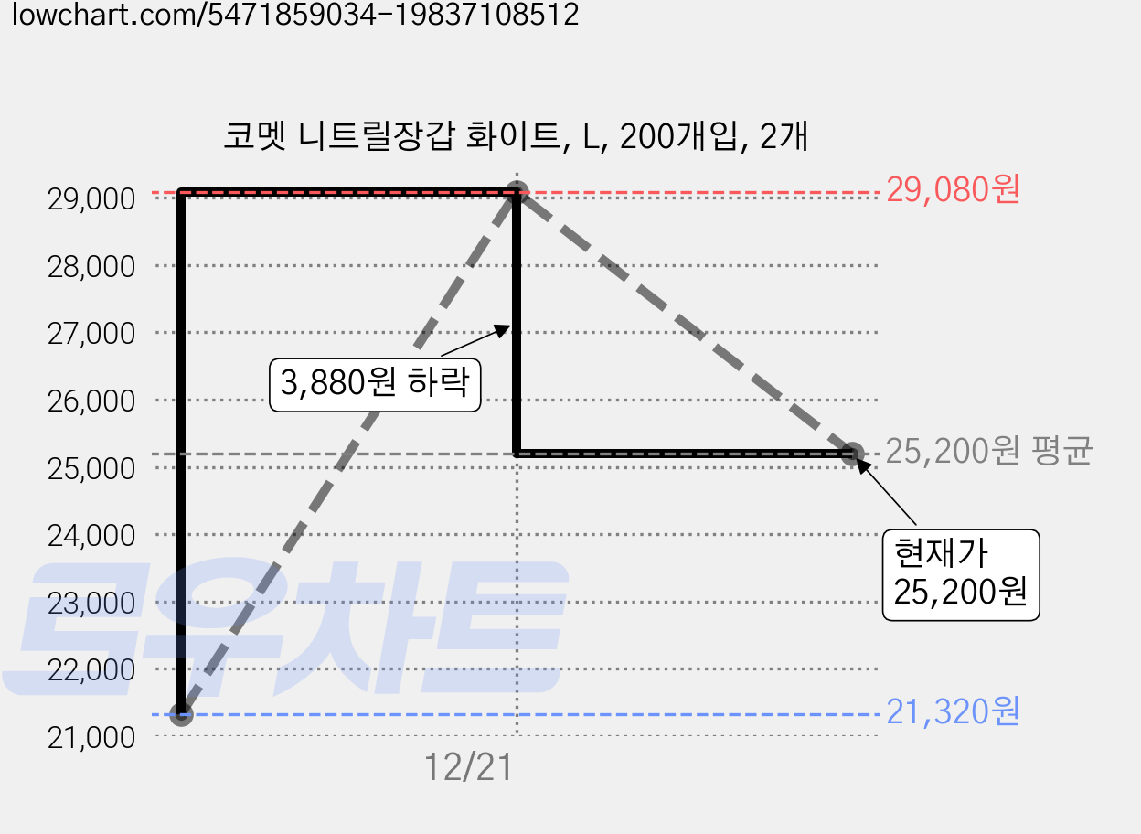 코멧 니트릴장갑 화이트, L, 200개입, 2개 가격 변동 차트, 현재가 25,200원, 관측 최저가 21,320원