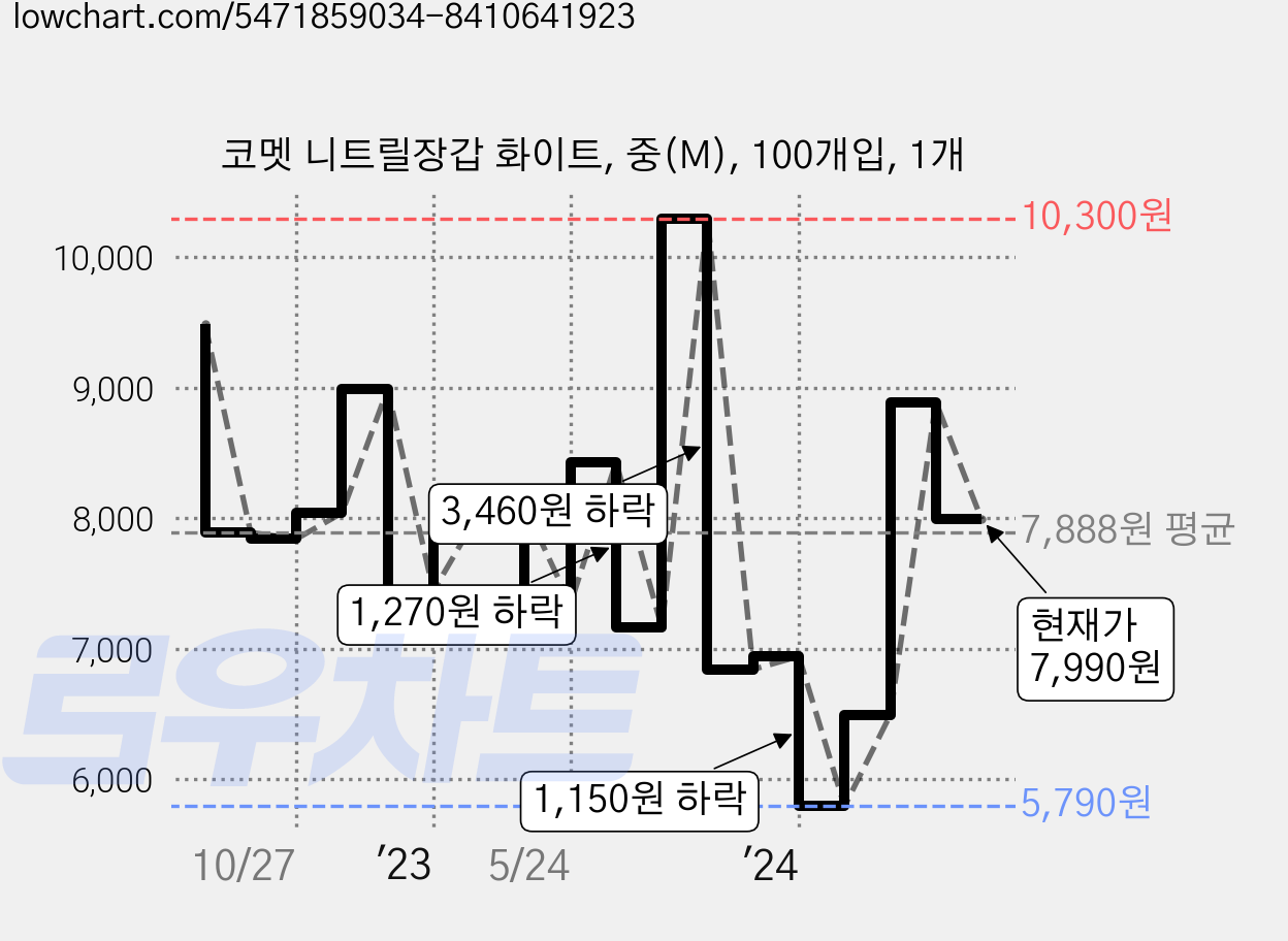 코멧 니트릴장갑 화이트, 중(M), 100개입, 1개 가격 변동 차트, 현재가 7,990원, 관측 최저가 5,790원